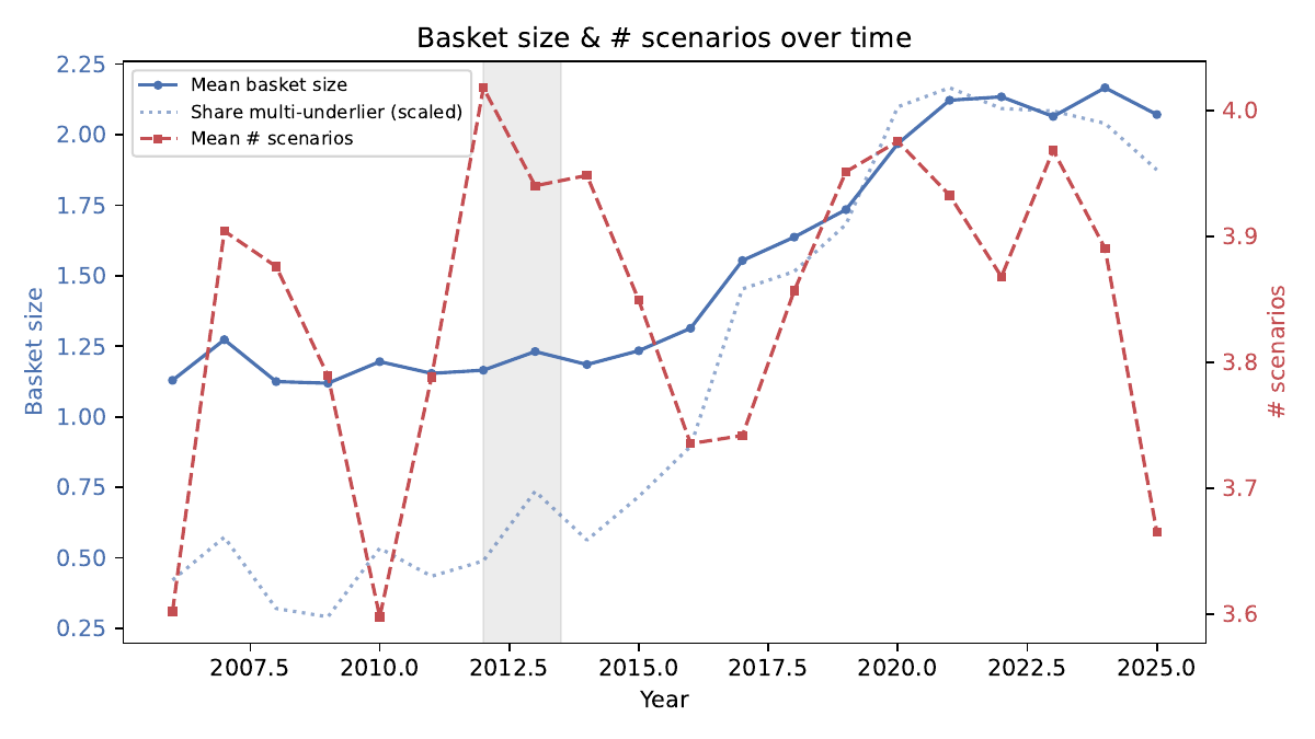 Basket size and multi-underlier share over time