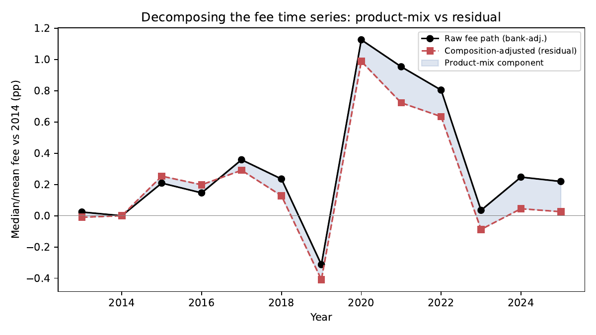 Decomposing the fee series: product mix vs. residual