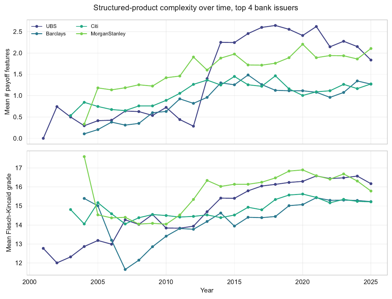 Structured-product complexity over time: payoff features and readability