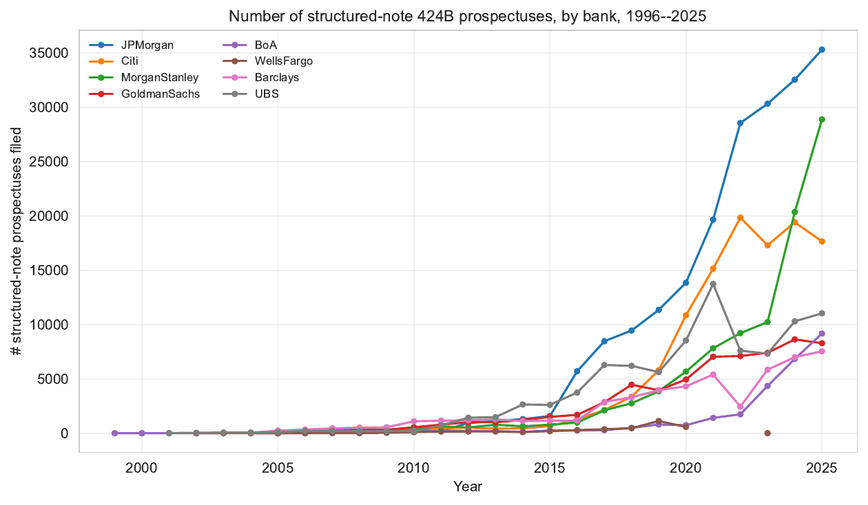 Number of structured-note prospectuses filed per year, by bank