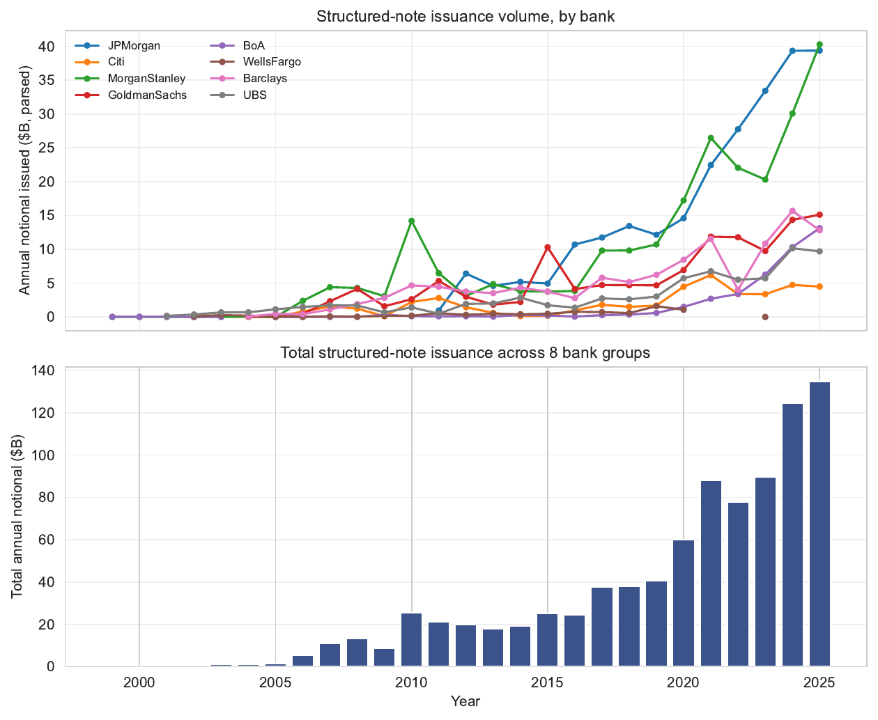 Structured-note issuance volume, by bank and in total